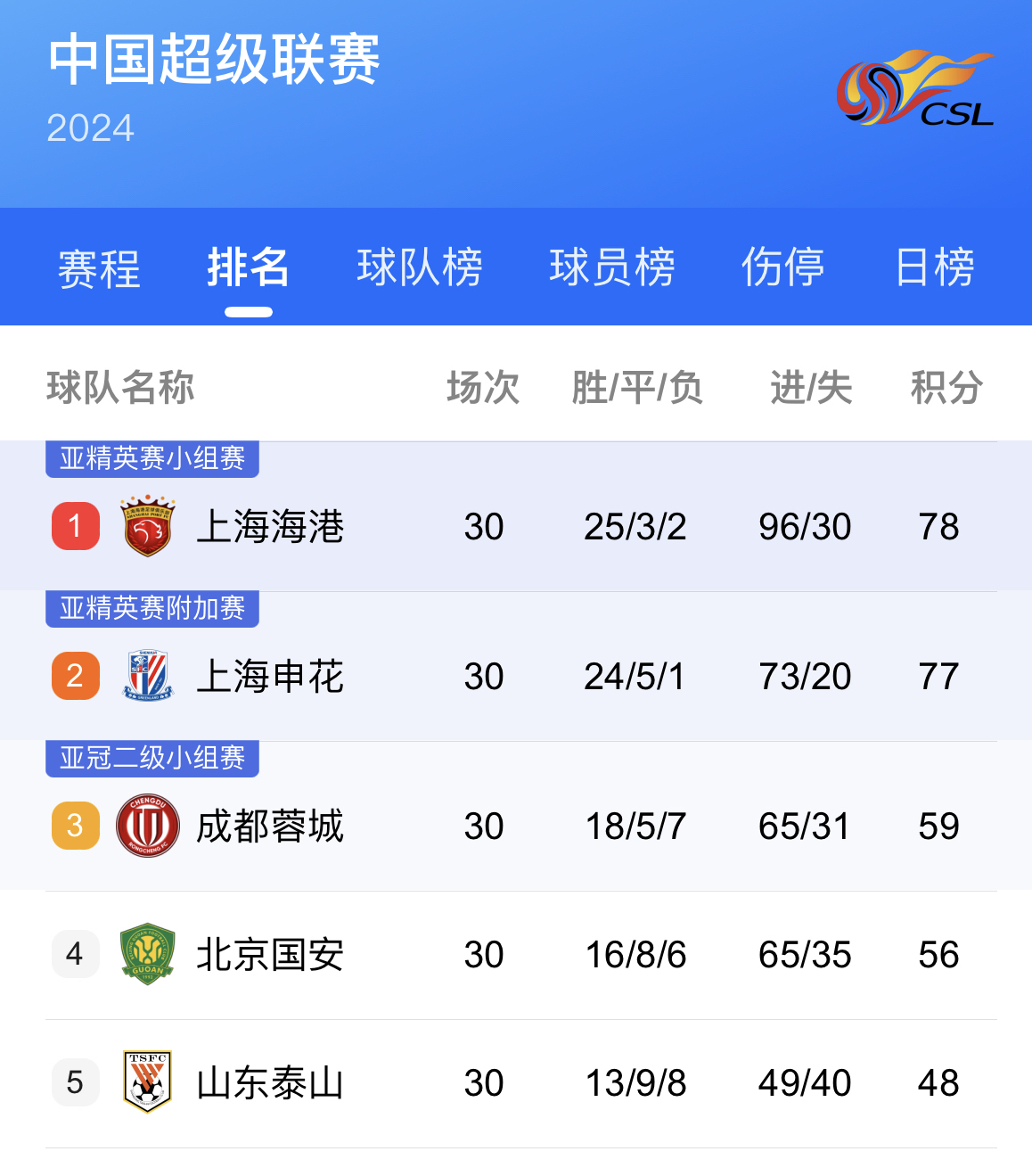 上海上港逆转成功，豪取三分的简单介绍