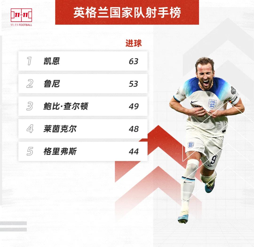 英格兰队球员表现出色，迎来好评
