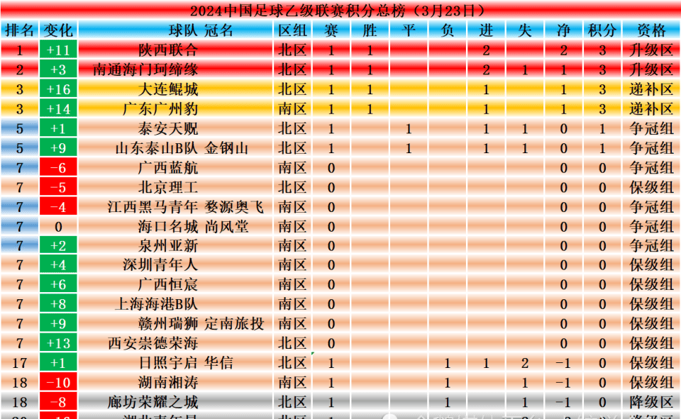 格拉纳达主场大胜阿尔梅里亚，领跑积分榜