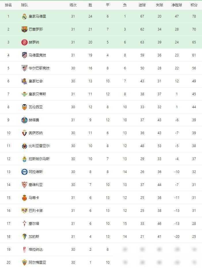 格拉纳达主场大胜阿尔梅里亚，领跑积分榜
