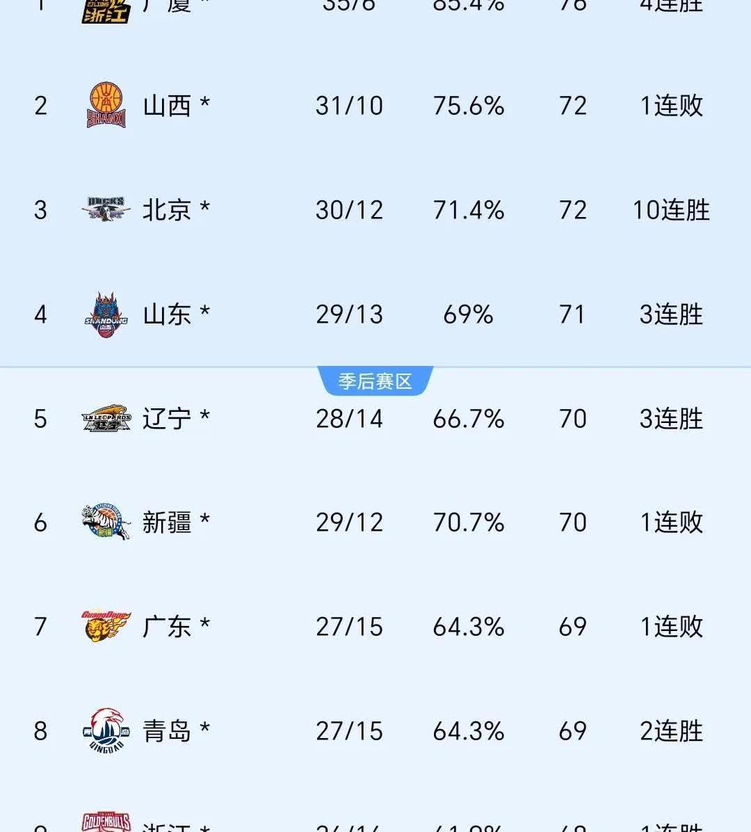 首钢男篮豪取连胜，冲击中流砥柱位置
