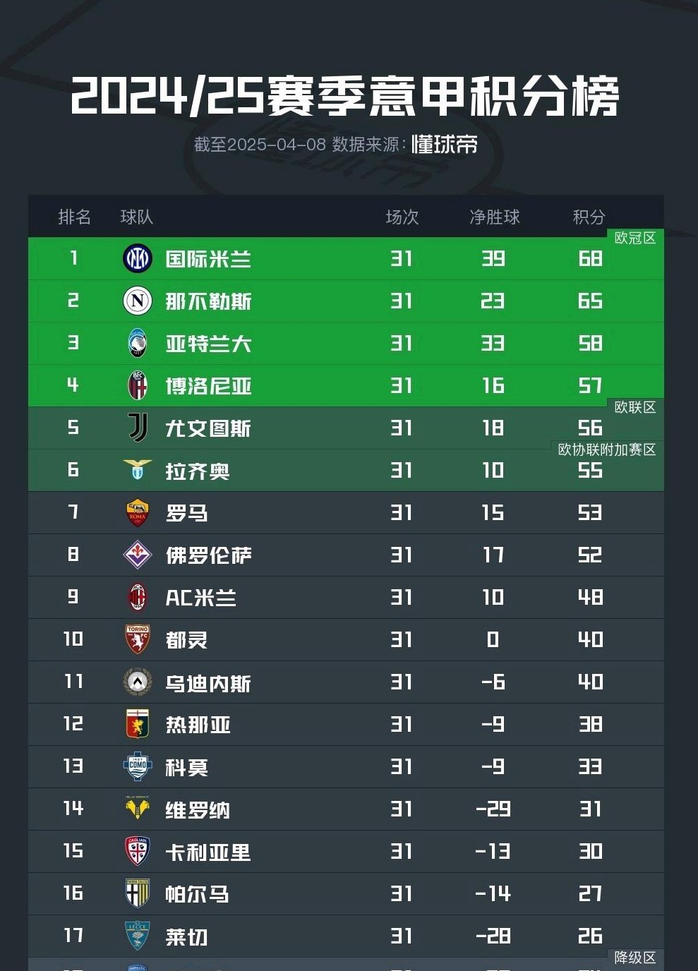 意甲联赛积分榜逐渐清晰，强队逐渐崭露头角