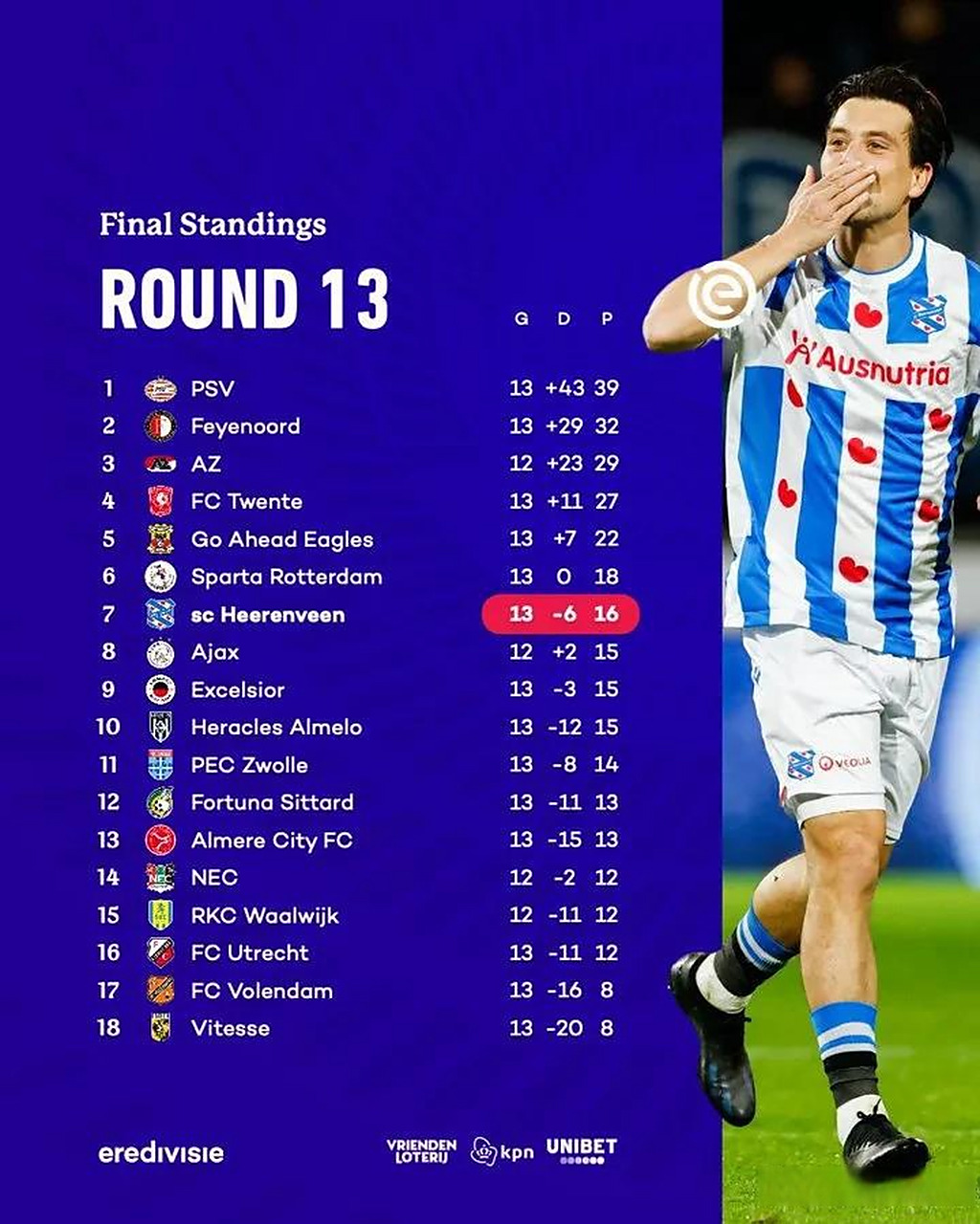 荷甲联赛球队斩获创纪录连胜纪录 荷甲联赛球队斩获创纪录连胜纪录